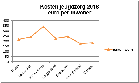 Kosten jeugdzorg in euro's per inwoner verwacht in 2018
