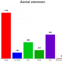 VVD tweede partij bij Europese verkiezingen